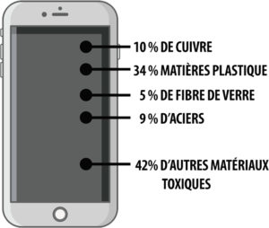 Réparation et recyclage de téléphones portables